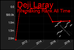 Total Graph of Deji Laray