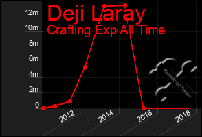 Total Graph of Deji Laray