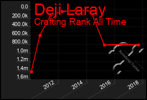 Total Graph of Deji Laray