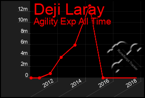 Total Graph of Deji Laray