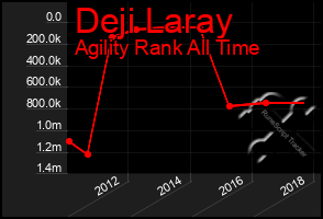 Total Graph of Deji Laray