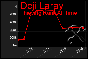 Total Graph of Deji Laray