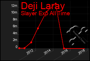 Total Graph of Deji Laray