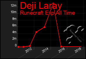 Total Graph of Deji Laray