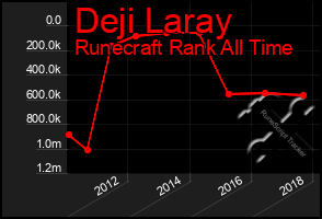 Total Graph of Deji Laray