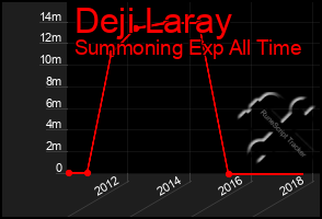 Total Graph of Deji Laray