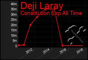 Total Graph of Deji Laray