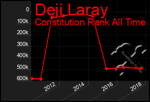 Total Graph of Deji Laray