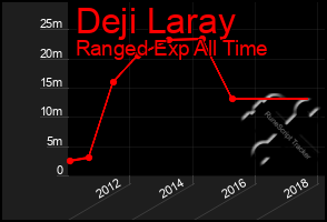 Total Graph of Deji Laray