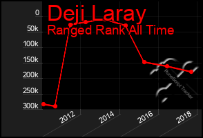 Total Graph of Deji Laray