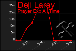 Total Graph of Deji Laray