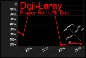 Total Graph of Deji Laray