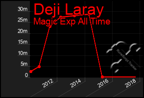 Total Graph of Deji Laray