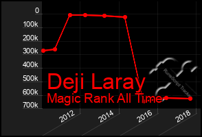 Total Graph of Deji Laray