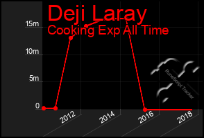 Total Graph of Deji Laray