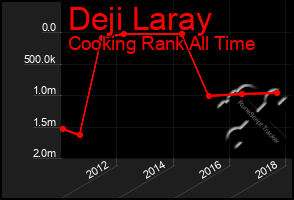 Total Graph of Deji Laray