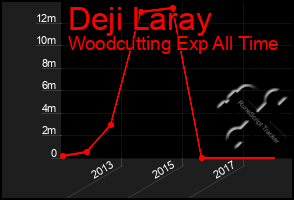 Total Graph of Deji Laray