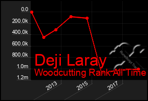 Total Graph of Deji Laray