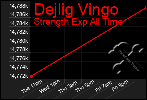 Total Graph of Dejlig Vingo