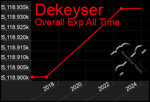 Total Graph of Dekeyser