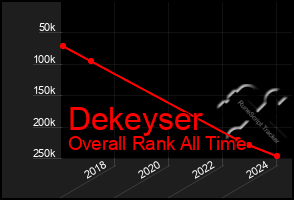 Total Graph of Dekeyser