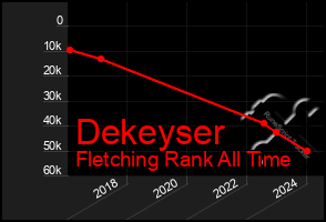 Total Graph of Dekeyser