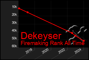 Total Graph of Dekeyser