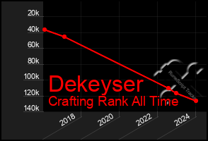 Total Graph of Dekeyser