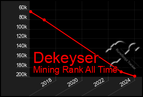 Total Graph of Dekeyser