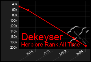 Total Graph of Dekeyser