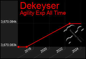 Total Graph of Dekeyser