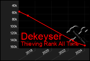 Total Graph of Dekeyser