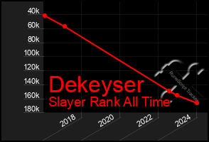 Total Graph of Dekeyser