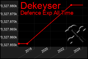 Total Graph of Dekeyser