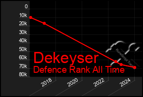 Total Graph of Dekeyser