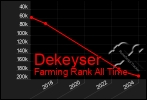 Total Graph of Dekeyser