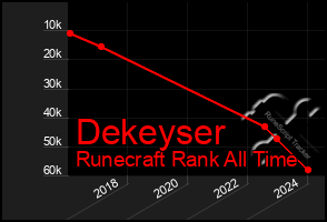 Total Graph of Dekeyser