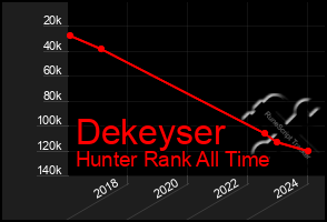 Total Graph of Dekeyser