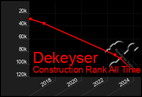 Total Graph of Dekeyser