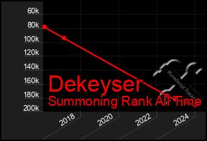 Total Graph of Dekeyser