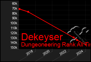 Total Graph of Dekeyser