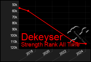 Total Graph of Dekeyser