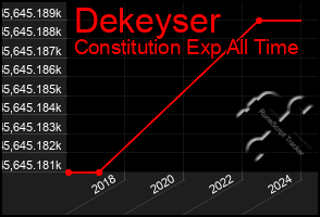 Total Graph of Dekeyser