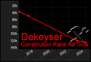 Total Graph of Dekeyser