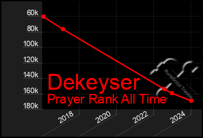 Total Graph of Dekeyser