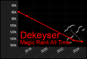 Total Graph of Dekeyser