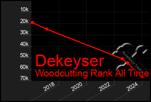 Total Graph of Dekeyser