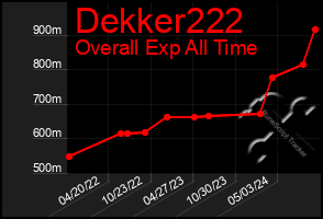 Total Graph of Dekker222