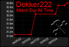 Total Graph of Dekker222