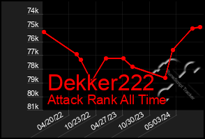 Total Graph of Dekker222